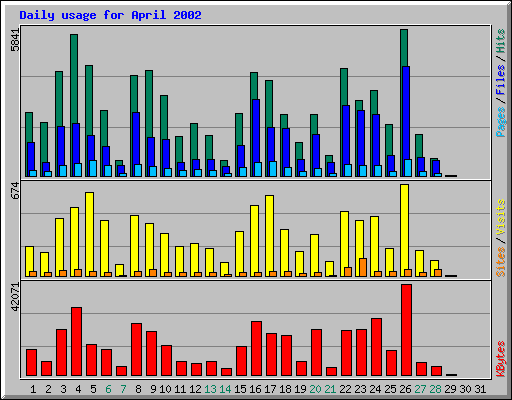 Daily usage for April 2002