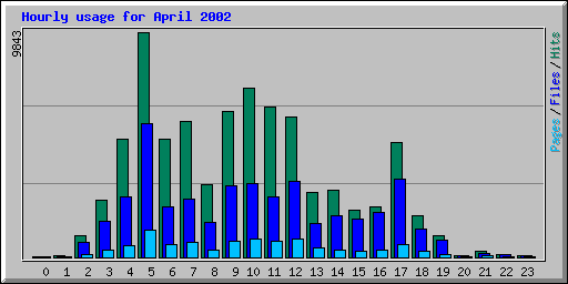 Hourly usage for April 2002